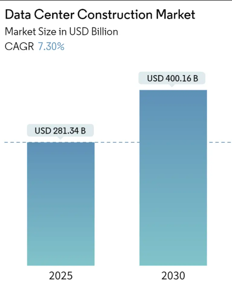 Data Center Construction Market Size Data Center Construction Market Summary